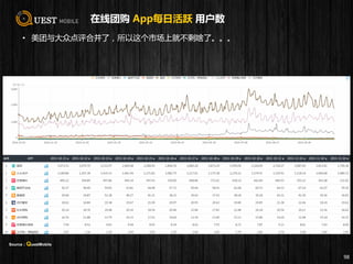 在线团购 App每日活跃 用户数
• 美团与大众点评合并了，所以这个市场上就不剩啥了。。。
98
Source：QuestMobile
 