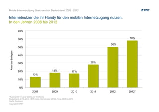 Mobile Internetnutzung über Handy in Deutschland 2008 - 2012


Internetnutzer die ihr Handy für den mobilen Internetzugang nutzen:
In den Jahren 2008 bis 2012

                        70%


                        60%                                                                         58%

                                                                                             50%
                        50%
 Anteil der Befragten




                        40%


                        30%                                                           28%


                        20%                            18%                      17%
                              13%
                        10%


                        0%
                              2008                    2009                     2010   2011   2012   2012*
*Nutzeranteil inclusive Tablets und Notebooks
Deutschland; ab 14 Jahre; 1,615 mobile Internetnutzer (2012); Forsa; 2008 bis 2012
Quelle: Accenture
Copyright 2013 TWT
 