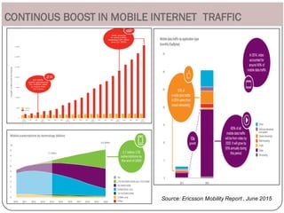 CONTINOUS BOOST IN MOBILE INTERNET TRAFFIC
lEnormous growth of data traffic
lVideo traffic is the biggest contributor
Source: Ericsson Mobility Report , June 2015
 