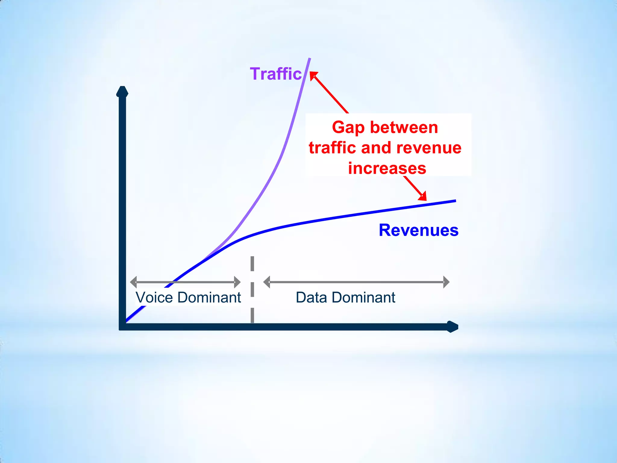 Traffic


                           Gap between traffic
                              Gap between
                            Gap between traffic
                           traffic and revenue
                               and revenue
                                 increases


                                   Revenues


Voice Dominant         Data Dominant
 