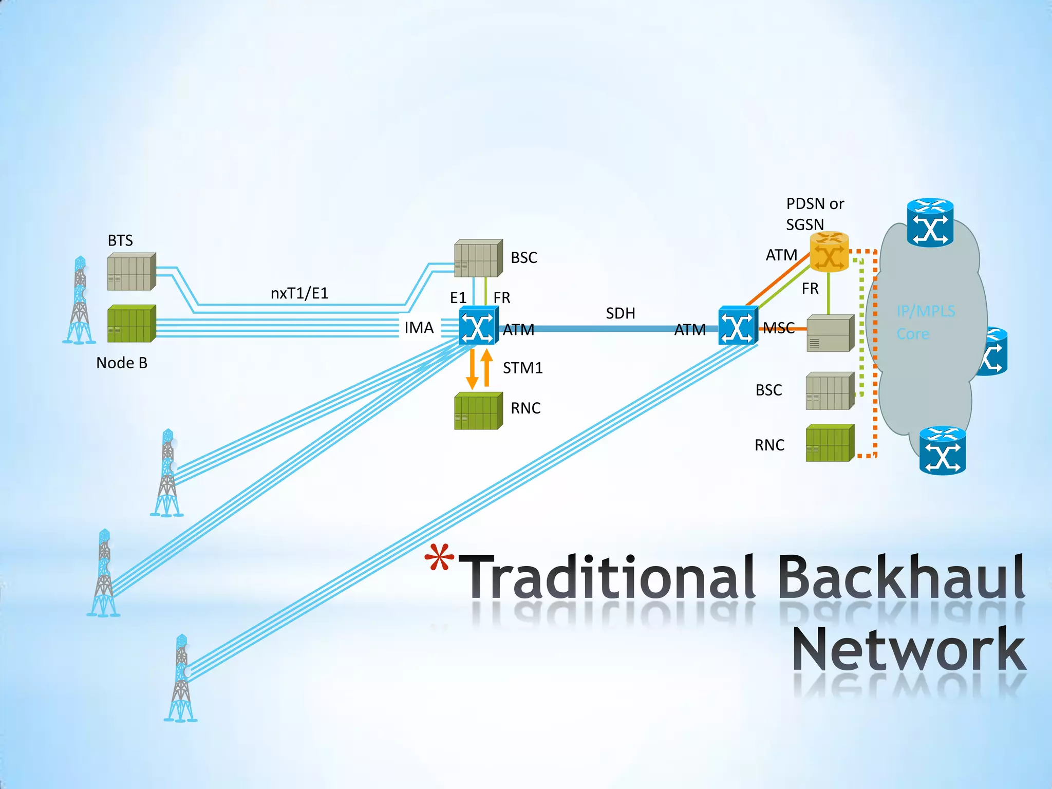 PDSN or
                                                        SGSN
 BTS
                               BSC                 ATM

         nxT1/E1                                         FR
                         E1   FR
                                      SDH                         IP/MPLS
                   IMA         ATM          ATM   MSC             Core
Node B                         STM1
                                                  BSC
                               RNC

                                                  RNC




                    *
 