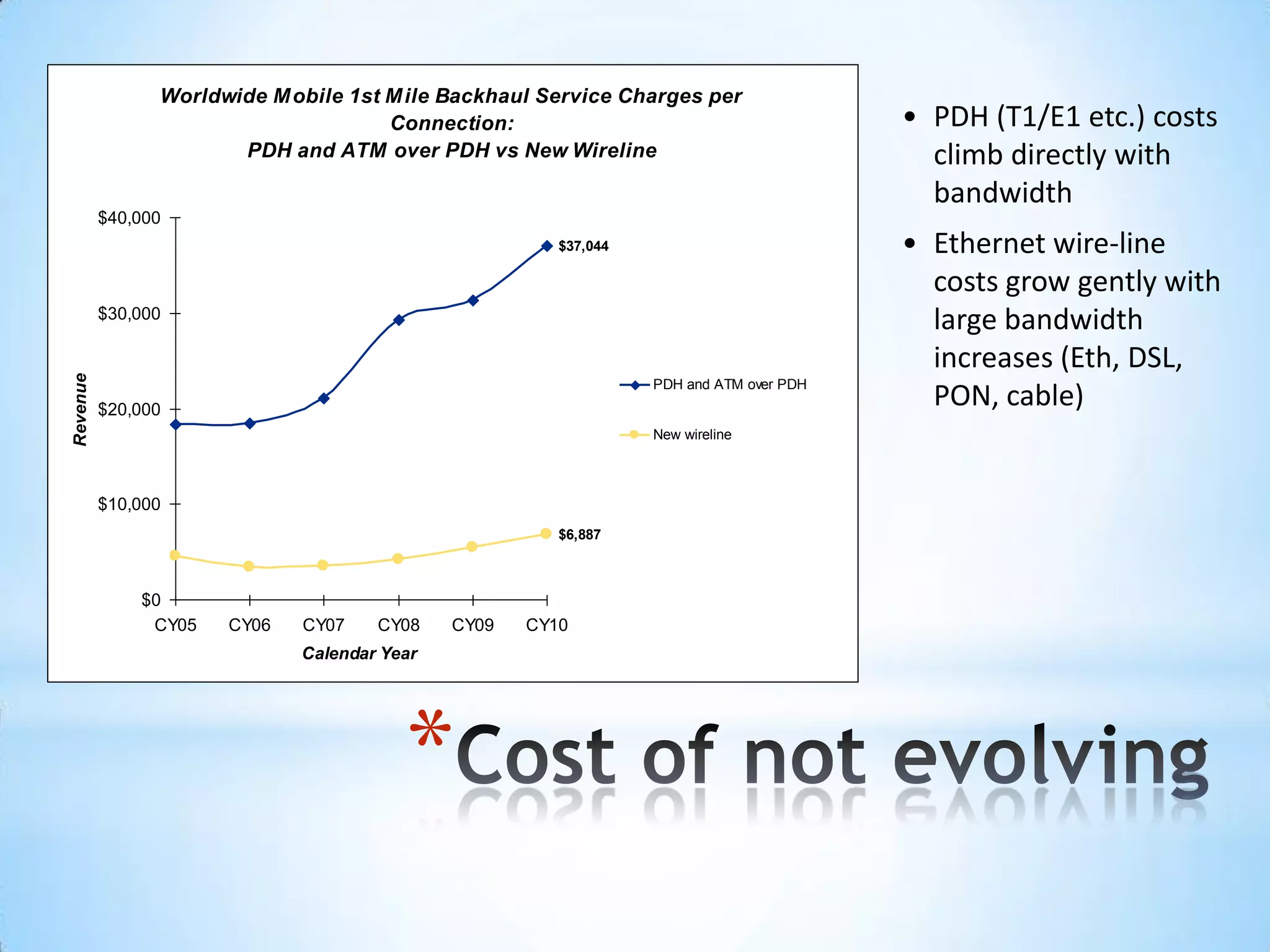 Worldwide M obile 1st M ile Backhaul Service Charges per
                                      Connection:                                       • PDH (T1/E1 etc.) costs
                       PDH and ATM over PDH vs New Wireline                               climb directly with
                                                                                          bandwidth
          $40,000
                                                       $37,044                          • Ethernet wire-line
                                                                                          costs grow gently with
          $30,000
                                                                                          large bandwidth
                                                                                          increases (Eth, DSL,
Revenue




                                                                 PDH and ATM over PDH
          $20,000
                                                                                          PON, cable)
                                                                 New wireline



          $10,000
                                                       $6,887



              $0
               CY05   CY06   CY07    CY08    CY09   CY10
                             Calendar Year




                                        *
 
