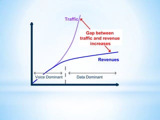 Traffic


                           Gap between traffic
                              Gap between
                            Gap between traffic
                           traffic and revenue
                               and revenue
                                 increases


                                   Revenues


Voice Dominant         Data Dominant
 