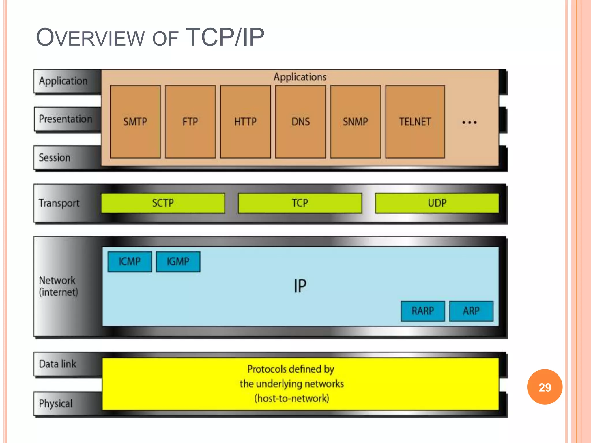 OVERVIEW OF TCP/IP
29
 