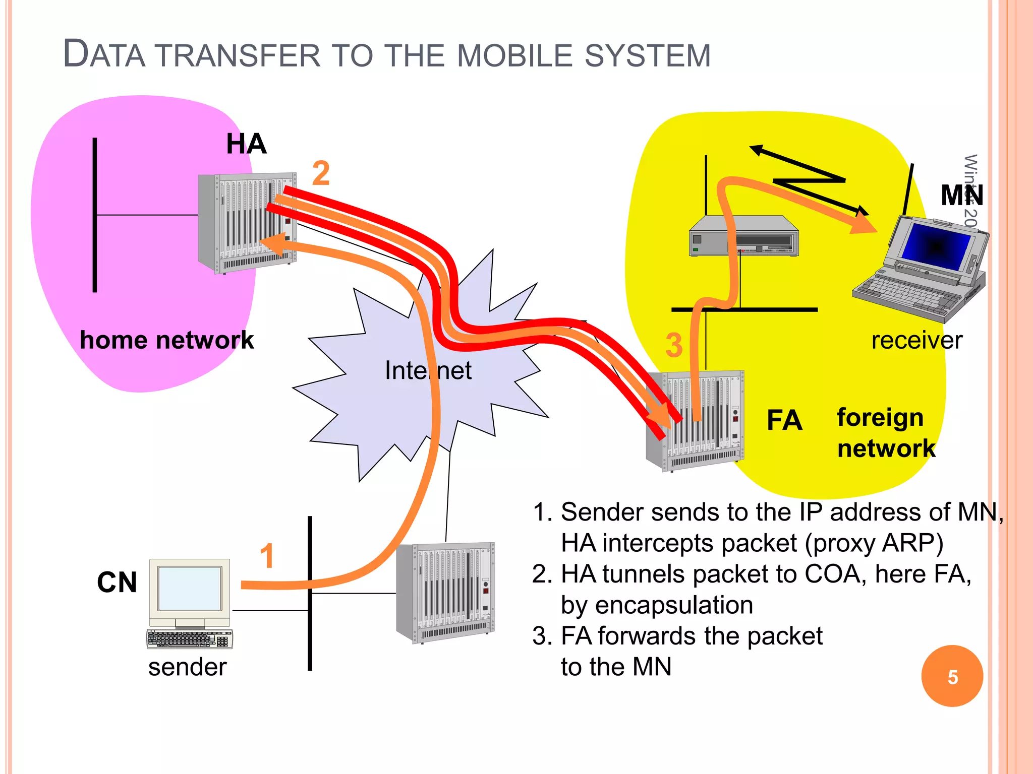 Winter
2001
5
6.6
DATA TRANSFER TO THE MOBILE SYSTEM
Internet
sender
FA
HA
MN
home network
foreign
network
receiver
1
2
3
1. Sender sends to the IP address of MN,
HA intercepts packet (proxy ARP)
2. HA tunnels packet to COA, here FA,
by encapsulation
3. FA forwards the packet
to the MN
CN
 