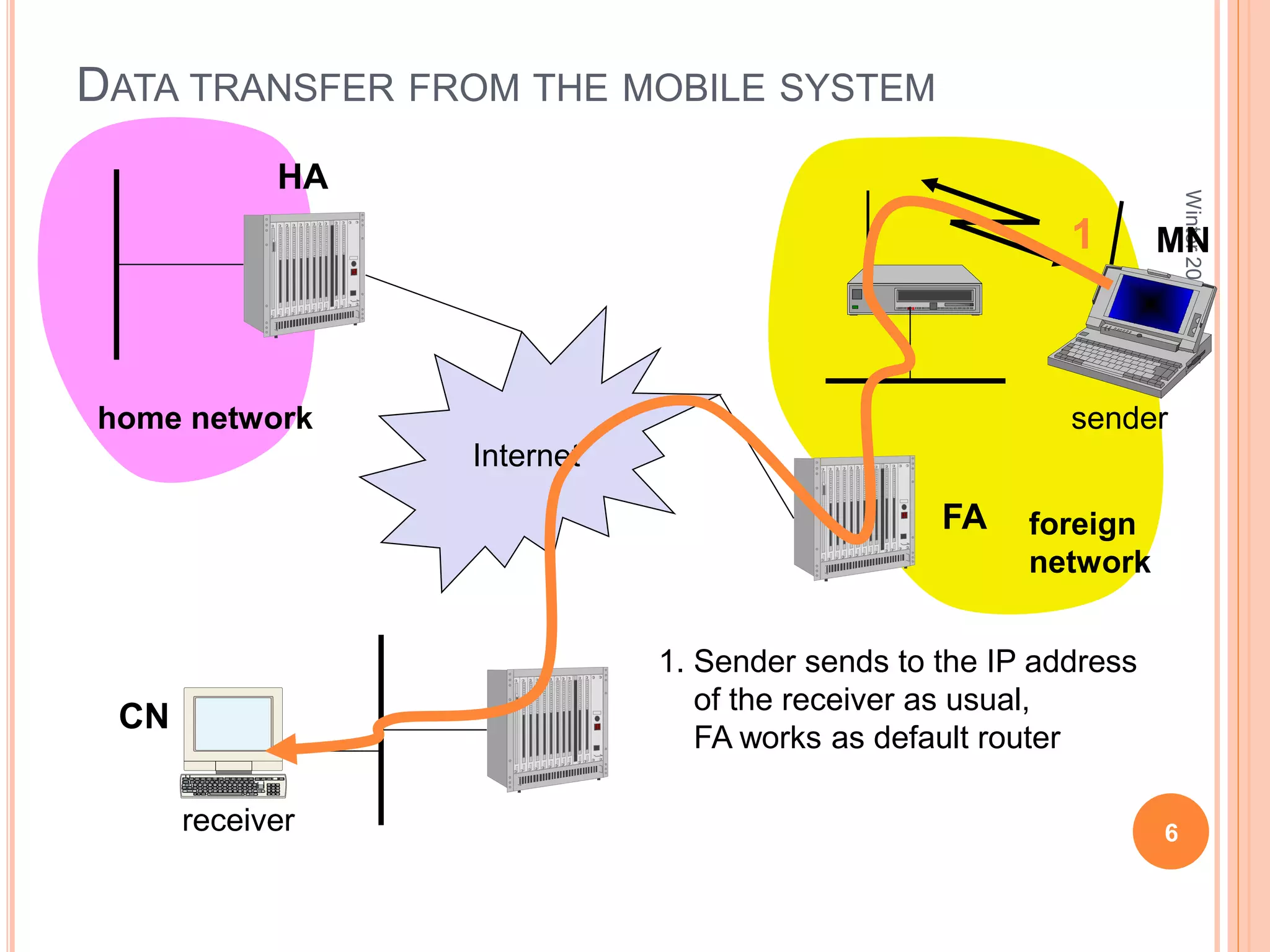 Winter
2001
6
6.7
DATA TRANSFER FROM THE MOBILE SYSTEM
Internet
receiver
FA
HA
MN
home network
foreign
network
sender
1
1. Sender sends to the IP address
of the receiver as usual,
FA works as default router
CN
 