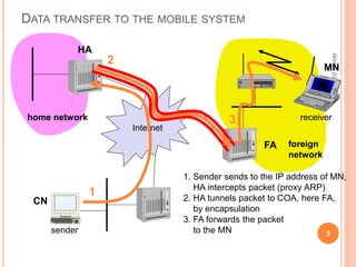Winter
2001
5
6.6
DATA TRANSFER TO THE MOBILE SYSTEM
Internet
sender
FA
HA
MN
home network
foreign
network
receiver
1
2
3
1. Sender sends to the IP address of MN,
HA intercepts packet (proxy ARP)
2. HA tunnels packet to COA, here FA,
by encapsulation
3. FA forwards the packet
to the MN
CN
 