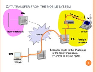 Winter
2001
6
6.7
DATA TRANSFER FROM THE MOBILE SYSTEM
Internet
receiver
FA
HA
MN
home network
foreign
network
sender
1
1. Sender sends to the IP address
of the receiver as usual,
FA works as default router
CN
 