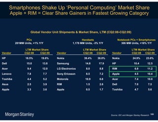 Smartphones Shake Up ‘Personal Computing’ Market Share
        Apple + RIM = Clear Share Gainers in Fastest Growing Category


                     Global Vendor Unit Shipments & Market Share, LTM (CQ2:08-CQ2:09)

                 PCs                                   Handsets                   Notebook PCs + Smartphones
          281MM Units, +1% Y/Y                  1,178 MM Units, -3% Y/Y             306 MM Units, +16% Y/Y

                 LTM Market Share                      LTM Market Share                       LTM Market Share
Vendor          CQ2:08     CQ2:09    Vendor            CQ2:08   CQ2:09     Vendor             CQ2:08   CQ2:09
HP               18.5%      19.6%    Nokia              39.4%     38.0%    Nokia               24.9%         23.6%
Dell              15.0       13.8    Samsung             14.8      17.9    HP                    10.4         12.5
Acer              9.4        12.0    LG Electronics       8.0       8.8    RIM                   6.9          11.2
Lenovo            7.8        7.7     Sony Ericsson        8.5       7.2    Apple                 4.5          10.4
Toshiba           4.4        5.2     Motorola            10.9       6.6    Acer                  7.4          10.0
Asus              2.5        3.9     RIM                  1.5       2.6    Dell                  7.0           7.5
Apple             3.3        3.6     Apple                0.5       1.7    Toshiba               4.7           5.6




                                                                          Source: IDC and Morgan Stanley Research 100
 
