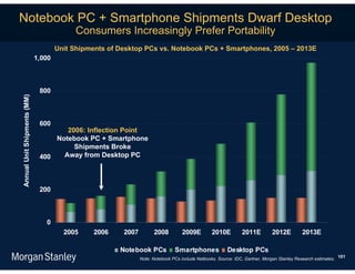 Notebook PC + Smartphone Shipments Dwarf Desktop
                                          Consumers Increasingly Prefer Portability
                                     Unit Shipments of Desktop PCs vs. Notebook PCs + Smartphones, 2005 – 2013E
                             1,000



                              800
Annual Unit Shipments (MM)




                              600
                                     2006: Inflection Point
                                  Notebook PC + Smartphone
                                       Shipments Broke
                              400   Away from Desktop PC



                              200



                                0
                                       2005     2006    2007         2008         2009E         2010E          2011E         2012E         2013E

                                                       Notebook PCs            Smartphones              Desktop PCs
                                                               Note: Notebook PCs include Netbooks. Source: IDC, Gartner, Morgan Stanley Research estimates. 101
 