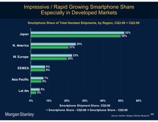 Impressive / Rapid Growing Smartphone Share
              Especially in Developed Markets
           Smartphone Share of Total Handset Shipments, by Region, CQ3:08 + CQ3:09


                                                                                     52%
     Japan                                                                         50%

                                               25%
N. America                               21%

                                           23%
 W. Europe                              20%

                           8%
    EEMEA                  8%

                       7%
Asia Pacific          6%

                      5%
    Lat Am          3%

               0%          10%        20%            30%         40%            50%                60%
                                   Smartphone Shipment Share, CQ3:09
                            Smartphone Share - CQ3:08      Smartphone Share - CQ3:09
                                                                                                                     103
                                                                         Source: Gartner, Morgan Stanley Research.
 