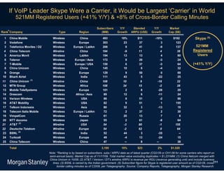 If VoIP Leader Skype Were a Carrier, it Would be Largest ‘Carrier’ in World
          521MM Registered Users (+41% Y/Y) & +8% of Cross-Border Calling Minutes
                                                                     Subscribers      Y/Y        Blended         Y/Y           Market
Rank* Company                          Type            Region           (MM)         Growth     ARPU (US$)      Growth        Cap ($B)

 1    China Mobile                Wireless             China              493           19%          $11           -10%          $192              Skype (5)
 2    Vodafone                    Wireless            Europe              303            23           37               3           123
 3    Telefonica Moviles / O2     Wireless         Europe / LatAm         206              9          41              -9           137            521MM
 4    China Telecom               Wireline             China              194             -9          11              4             38           Registered
 5    America Movil               Wireless             LatAm              194            13           13               4            80             Users
 6    Telenor                     Wireless          Europe / Asia         172              8          20              -3            24
 7    T-Mobile                    Wireless          Europe / USA          150              6          37              -3            64           (+41% Y/Y)
 8    China Unicom                Wireless             China              145            10            6              -4            32
  9   Orange                      Wireless             Europe             129              9          50               0             69
 10   Bharti Airtel               Wireless              India             111             43           5             -22             25
                      (1)
11    China Unicom                Wireline             China              108             10           9             -18            32
12    MTN Group                   Wireless             Africa             108             34          15               -2           28
13    Mobile TeleSystems          Wireless            Europe              101               2          8              -28           20
14    Orascom                     Wireless          Africa / Asia          89             12           6              -11           24
15    Verizon Wireless            Wireless              USA                86               6         51                -2          86
16    AT&T Mobility               Wireless              USA                82               9         51                 1         155
17    Telkom Indonesia            Wireless              Asia               80             32           3              -13           19
18    Telecom Italia Mobile       Wireless         Europe / LatAm          72               2         37                 2          30
19    VimpelCom                   Wireless             Russia              61             20          13                 7           6
20    NTT docomo                  Wireless             Japan               55               2         61                -8          64
            (2)
21    AT&T                        Wireline              USA                54             -3          80               -1          155
22    Deutsche Telekom            Wireline            Europe               54             -2          62                0           64
23    BSNL (3)                    Wireless              India              52             44           3              -35            --
24    Turkcell                    Wireless             Europe              49              -4         13              -24           15
25    China Telecom               Wireless             China               47              --          8            --              38

      Total                                                              3,195           10%         $23             2%        $1,520
                                Note: *Ranking is by based on subscribers. subs / ARPU data as of latest quarter (CQ3:09 or CH1:09 for some carriers who report on
                                semi-annual basis). Market Cap as of 11/17/09. Total market value excluding duplicates = $1,231MM; (1) China Netcom merged with
                                China Unicom in 10/08; (2) AT&T / Verizon / DT’s wireline ARPU is revenue per RGU (revenue generating unit) and include business
                                                                                                                                                                  111
                                  lines; (3) BSNL is owned by the Indian government. (5) Subscriber figure for Skype is registered user amount as of CQ3:09, cross-
                                     border calling minutes as of C2008, per Telegeography. Source: Company Reports, Telegeography, Morgan Stanley Research.
 