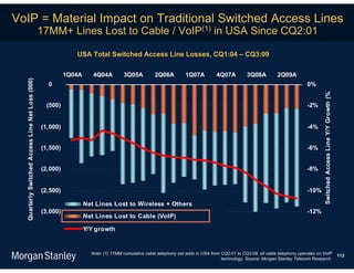 VoIP = Material Impact on Traditional Switched Access Lines
                                                  17MM+ Lines Lost to Cable / VoIP(1) in USA Since CQ2:01

                                                               USA Total Switched Access Line Losses, CQ1:04 – CQ3:09

                                                            1Q04A      4Q04A         3Q05A          2Q06A          1Q07A          4Q07A          3Q08A          2Q09A
  Quarterly Switched Access Line Net Loss (000)




                                                    0                                                                                                                         0%




                                                                                                                                                                                       Switched Access Line Y/Y Growth (%)
                                                   (500)                                                                                                                      -2%


                                                  (1,000)                                                                                                                     -4%


                                                  (1,500)                                                                                                                     -6%


                                                  (2,000)                                                                                                                     -8%


                                                  (2,500)                                                                                                                     -10%

                                                                    Net Lines Lost to Wireless + Others
                                                  (3,000)                                                                                                                     -12%
                                                                    Net Lines Lost to Cable (VoIP)

                                                                    Y/Y growth


                                                                      Note: (1) 17MM cumulative cable telephony net adds in USA from CQ2:01 to CQ3:09, all cable telephony operates on VoIP
                                                                                                                                                                                                                             113
                                                                                                                                     technology. Source: Morgan Stanley Telecom Research.
 
