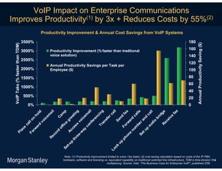 VoIP Impact on Enterprise Communications
Improves Productivity(1) by 3x + Reduces Costs by 55%(2)
                                         Productivity Improvement & Annual Cost Savings from VoIP Systems

                                 3500%                                                                                                                       180




                                                                                                                                                                    Annual Productivity Saving ($)
 VoIP Taks (% faster than TDM)




                                 3000%       Productivity Improvement (% faster than tradtional
                                                                                                                                                             160
                                             voice solution)                                                                                                 140
                                 2500%
                                                                                                                                                             120
                                             Annual Productivity Savings per Task per
                                 2000%       Employee ($)                                                                                                    100
                                 1500%                                                                                                                       80
                                                                                                                                                             60
                                 1000%
                                                                                                                                                             40
                                 500%                                                                                                                        20
                                   0%                                                                                                                        0
                                                                              l




                                                                             x
                                                                          ng


                                                                             ll
                                                                            g
                                                                              l


                                                                            p




                                                                            x

                                                                          lls




                                                                          ge
                                                                           ld




                                                                            ll
                                                                           ai
                                                                          ai




                                                                         fa
                                                                         ca
                                                                        tin




                                                                         fa
                                                                       am




                                                                        ca
                                                                      ho




                                                                      em
                                                                     em




                                                                      ca
                                                                       ci




                                                                       id

                                                                     ve
                                                                    nd
                                                                    ee




                                                                    er
                                                                   en
                                                                     C




                                                                   nd


                                                                    br
                                                                   ic
                                                                 on




                                                                   d
                                                                  ic




                                                                  ei
                                                                 sf
                                                                 gr




                                                                Se


                                                                ar
                                                                er




                                                              ra
                                                               vo
                                                              vo




                                                                o

                                                              ec
                                                             an
                                                              ll




                                                             di
                                                            rw
                                                             nf
                                                              e
                                                           ca




                                                           be




                                                            R
                                                            s
                                                          fic
                                                            d




                                                          Tr




                                                          au
                                                         co




                                                         Fo
                                                         es
                                                         ar




                                                        m
                                                       of
                        e




                                                       p
                                                      rw




                                                      cc
                      ac




                                                      ay




                                                     nu


                                                    tu
                                                     d

                                                    A
                                                  Fo
       Pl




                                                    w
                                                  or




                                                  e

                                                Se
                                                 e-




                                               on
                                               ec




                                              re




                                           ph
                                            R




                                           th




                                       up
                                         p
                                     t-u




                                    ok
                                   Se




                                  Lo




                                                     Note: (1) Productivity improvement limited to voice / fax tasks; (2) cost saving calculation based on costs of the IP PBX,
                                                    hardware, software and licensing vs. equivalent capability on traditional switched line infrastructure, TDM is time-division 114
                                                                                       multiplexing. Source: Intel, “The Business Case for Enterprise VoIP”, published 2/06.
 