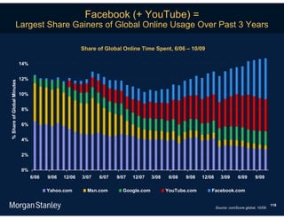 Facebook (+ YouTube) =
                    Largest Share Gainers of Global Online Usage Over Past 3 Years

                                                        Share of Global Online Time Spent, 6/06 – 10/09

                            14%


                            12%
% Share of Global Minutes




                            10%


                            8%


                            6%


                            4%


                            2%


                            0%
                                  6/06   9/06   12/06   3/07   6/07   9/07   12/07   3/08    6/08   9/08   12/08      3/09      6/09      9/09

                                         Yahoo.com        Msn.com       Google.com          YouTube.com        Facebook.com


                                                                                                                                                     118
                                                                                                                   Source: comScore global, 10/09.
 