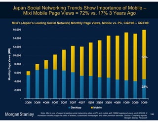 Japan Social Networking Trends Show Importance of Mobile –
                              Mixi Mobile Page Views = 72% vs. 17% 3 Years Ago
                          Mixi’s (Japan’s Leading Social Network) Monthly Page Views, Mobile vs. PC, CQ2:06 – CQ3:09

                          16,000


                          14,000


                          12,000
Monthly Page Views (MM)




                          10,000
                                                                                                                                                               72%

                           8,000


                           6,000


                           4,000

                                                                                                                                                               28%
                           2,000


                               -
                                   2Q06 3Q06 4Q06 1Q07 2Q07 3Q07 4Q07 1Q08 2Q08 3Q08 4Q08 1Q09 2Q09 3Q09
                                                                               Desktop                   Mobile

                                            Note: Mixi is one of Japan’s leading social networking sites on PC and mobile with 18MM registered users as of 9/30/09. It
                                                                                                                                                                         120
                                          monetizes mobile usage via sales of avatars, customized homepages and other premium services. Source: Company reports,
                                                                                                                                           Morgan Stanley Research
 