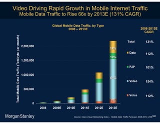 Video Driving Rapid Growth in Mobile Internet Traffic
                                            Mobile Data Traffic to Rise 66x by 2013E (131% CAGR)

                                                                     Global Mobile Data Traffic, by Type
                                                                               2008 – 2013E                                                               2008-2013E
                                                                                                                                                            CAGR
 Total Mobile Data Traffic (Tetabyte per month)




                                                                                                                                            Total               131%
                                                  2,000,000
                                                                                                                         19%
                                                                                                                                              Data              112%
                                                                                                                         10%
                                                  1,500,000

                                                                                                                                              P2P               101%

                                                  1,000,000
                                                                                                                          64%
                                                                                                                                              Video             154%

                                                   500,000

                                                                                                                                              Voice             112%
                                                                                                                          7%
                                                         0
                                                              2008   2009E    2010E       2011E          2012E          2013E

                                                                                                                                                                        122
                                                                                   Source: Cisco Visual Networking Index – Mobile Data Traffic Forecast, 2008-2013, 2/09.
 