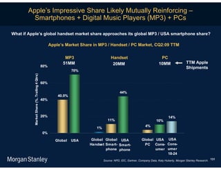 Apple’s Impressive Share Likely Mutually Reinforcing –
         Smartphones + Digital Music Players (MP3) + PCs

What if Apple’s global handset market share approaches its global MP3 / USA smartphone share?

                                                    Apple’s Market Share in MP3 / Handset / PC Market, CQ2:09 TTM

                                                           MP3                      Handset                              PC
                                                          51MM                       20MM                               10MM                TTM Apple
                                              80%                                                                                           Shipments
                                                                70%
          Market Share (%, Trailing 4 Qtrs)




                                              60%

                                                                                           44%
                                                        40.0%
                                              40%



                                              20%                                                                              14%
                                                                                  11%                                 10%
                                                                                                              4%
                                                                          1%
                                              0%

                                                       Global   USA     Global Global USA                  Global USA USA
                                                                       Handset Smart- Smart-                 PC Cons- Cons-
                                                                               phone phone                        umer umer
                                                                                                                       18-24
                                                                               Source: NPD, IDC, Gartner, Company Data, Katy Huberty, Morgan Stanley Research. 131
 