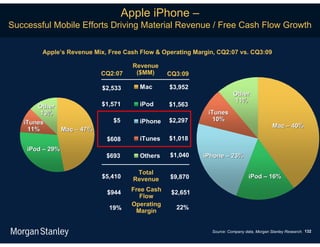 Apple iPhone –
Successful Mobile Efforts Driving Material Revenue / Free Cash Flow Growth

        Apple’s Revenue Mix, Free Cash Flow & Operating Margin, CQ2:07 vs. CQ3:09

                                     Revenue
                          CQ2:07      ($MM)     CQ3:09

                          $2,533      Mac       $3,952
                                                                       Other
                                                                       11%
        Other             $1,571      iPod      $1,563
         13%                                                iTunes
                              $5      iPhone    $2,297        10%
   iTunes
                                                                                           Mac – 40%
     11%      Mac – 47%
                            $608      iTunes    $1,018
    iPod – 29%
                            $693      Others    $1,040     iPhone – 23%

                                      Total
                          $5,410     Revenue    $9,870                         iPod – 16%

                            $944    Free Cash    $2,651
                                       Flow
                                    Operating
                             19%                  22%
                                     Margin


                                                             Source: Company data, Morgan Stanley Research. 132
 