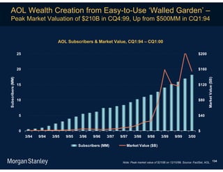AOL Wealth Creation from Easy-to-Use ‘Walled Garden’ –
  Peak Market Valuation of $210B in CQ4:99, Up from $500MM in CQ1:94


                                         AOL Subscribers & Market Value, CQ1:94 – CQ1:00

                   25                                                                                                             $200



                   20                                                                                                             $160




                                                                                                                                          Market Value ($B)
Subscribers (MM)




                   15                                                                                                             $120



                   10                                                                                                             $80



                    5                                                                                                             $40



                    0                                                                                                             $
                        3/94   9/94   3/95   9/95   3/96   9/96   3/97   9/97     3/98      9/98      3/99       9/99      3/00

                                                    Subscribers (MM)        Market Value ($B)



                                                                          Note: Peak market value of $210B on 12/10/99. Source: FactSet, AOL. 134
 