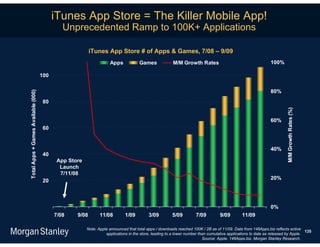 iTunes App Store = The Killer Mobile App!
                                              Unprecedented Ramp to 100K+ Applications

                                                         iTunes App Store # of Apps & Games, 7/08 – 9/09
                                                                   Apps             Games              M/M Growth Rates                                      100%

                                     100


                                                                                                                                                             80%
Total Apps + Games Available (000)




                                      80




                                                                                                                                                                      M/M Growth Rates (%)
                                                                                                                                                             60%
                                      60


                                                                                                                                                             40%
                                      40
                                           App Store
                                            Launch
                                            7/11/08
                                      20                                                                                                                     20%




                                                                                                                                                             0%
                                           7/08   9/08        11/08         1/09         3/09         5/09         7/09          9/09        11/09

                                                       Note: Apple announced that total apps / downloads reached 100K / 2B as of 11/09. Data from 148Apps.biz reflects active
                                                                                                                                                                                 135
                                                                 applications in the store, leading to a lower number than cumulative applications to date as released by Apple.
                                                                                                                        Source: Apple, 148Apps.biz, Morgan Stanley Research.
 