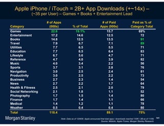 Apple iPhone / iTouch = 2B+ App Downloads (+~14x) –
             (~35 per User) – Games + Books + Entertainment Lead

                    # of Apps                                           # of Paid                       Paid as % of
Category              (000s)              % of Total                   Apps (000s)                     Category Total
Games                  22.6                  19.1%                            15.7                              69%
Entertainment          17.2                   14.6                            12.5                               72
Books                  14.8                   12.5                            13.5                               91
Travel                  7.9                    6.7                             7.1                               89
Utilities               7.7                    6.5                             5.5                               71
Education               7.7                    6.5                             6.4                               83
Lifestyle               6.7                    5.6                             4.7                               71
Reference               4.7                    4.0                             3.9                               82
Music                   4.0                    3.4                             2.2                               56
Sports                  3.7                    3.1                             2.8                               76
Navigation              3.0                    2.5                             2.4                               81
Productivity            3.0                    2.5                             2.2                               73
Business                2.7                    2.3                             1.4                               54
News                    2.7                    2.2                             1.7                               64
Health & Fitness        2.5                    2.1                             2.0                               79
Social Networking       2.1                    1.8                             1.1                               52
Photography             1.7                    1.5                             1.4                               80
Finance                 1.7                    1.4                             1.1                               66
Medical                 1.4                    1.2                             1.1                               78
Weather                 0.5                    0.4                             0.4                               80
Total                 118.4                                                   89.1                              75%
                              Note: Data as of 12/8/09. Apple announced that total apps / downloads reached 100K / 2B as of 11/09. 141
                                                                        Source: Mobclix, Apple iTunes, Morgan Stanley Research.
 