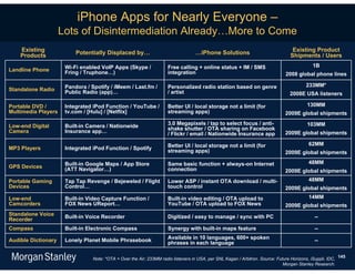 iPhone Apps for Nearly Everyone –
                     Lots of Disintermediation Already…More to Come
    Existing              Potentially Displaced by…                                …iPhone Solutions                               Existing Product
    Products                                                                                                                      Shipments / Users
                      Wi-Fi enabled VoIP Apps (Skype /                Free calling + online status + IM / SMS                                1B
Landline Phone        Fring / Truphone…)                              integration                                               2008 global phone lines

                      Pandora / Spotify / iMeem / Last.fm /           Personalized radio station based on genre                           233MM*
Standalone Radio      Public Radio (app)…                             / artist                                                    2008E USA listeners

Portable DVD /        Integrated iPod Function / YouTube /            Better UI / local storage not a limit (for                           130MM
Multimedia Players    tv.com / [Hulu] / [Netflix]                     streaming apps)                                           2009E global shipments

Low-end Digital       Built-in Camera / Nationwide                    3.0 Megapixels / tap to select focus / anti-                         103MM
Camera                Insurance app…                                  shake shutter / OTA sharing on Facebook
                                                                      / Flickr / email / Nationwide Insurance app               2009E global shipments

                                                                      Better UI / local storage not a limit (for                           62MM
MP3 Players           Integrated iPod Function / Spotify              streaming apps)                                           2009E global shipments

                      Built-in Google Maps / App Store                Same basic function + always-on Internet                             48MM
GPS Devices           (ATT Navigator…)                                connection                                                2009E global shipments
Portable Gaming       Tap Tap Revenge / Bejeweled / Flight            Lower ASP / instant OTA download / multi-                            48MM
Devices               Control…                                        touch control                                             2009E global shipments
Low-end               Built-in Video Capture Function /               Built-in video editing / OTA upload to                               14MM
Camcorders            FOX News UReport…                               YouTube / OTA upload to FOX News                          2009E global shipments
Standalone Voice      Built-in Voice Recorder                         Digitized / easy to manage / sync with PC                               --
Recorder
Compass               Built-in Electronic Compass                     Synergy with built-in maps feature                                      --

Audible Dictionary    Lonely Planet Mobile Phrasebook                 Available in 10 languages, 600+ spoken                                  --
                                                                      phrases in each language

                                 Note: *OTA = Over the Air; 233MM radio listeners in USA, per SNL Kagan / Arbitron. Source: Future Horizons, iSuppli, IDC, 145
                                                                                                                               Morgan Stanley Research.
 
