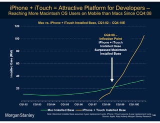 iPhone + iTouch = Attractive Platform for Developers –
Reaching More Macintosh OS Users on Mobile than Macs Since CQ4:08

                                    Mac vs. iPhone + iTouch Installed Base, CQ1:02 – CQ4:10E
                      120


                                                                                                    CQ4:08 –
                      100                                                                       Inflection Point
                                                                                               iPhone + iTouch
                                                                                                 Installed Base
                      80                                                                     Surpassed Macintosh
Installed Base (MM)




                                                                                                 Installed Base


                      60



                      40



                      20




                        CQ1:02   CQ1:03   CQ1:04        CQ1:05         CQ1:06         CQ1:07         CQ1:08         CQ1:09        CQ1:10E

                                          Mac Installed Base                    iPhone + Touch Installed Base
                                          Note: Macintosh installed base assumes 3-year replacement cycle, iPhone / iTouch assume 2-year replacement cycle.
                                                                                                                                                            146
                                                                                                     Source: Apple, Katy Huberty Morgan Stanley Research.
 