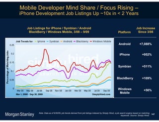 Mobile Developer Mind Share / Focus Rising –
iPhone Development Job Listings Up ~10x in < 2 Years

   Job Listings for iPhone / Symbian / Android                                                                         Job Increase
    BlackBerry / Windows Mobile, 3/08 – 9/09                                                       Platform             Since 3/08


                                                                                                   Android                +7,088%


                                                                                                    iPhone                   +952%


                                                                                                   Symbian                   +511%


                                                                                                 BlackBerry                  +109%


                                                                                                  Windows                      +56%
                                                                                                   Mobile




          Note: Data as of 9/30/09, job trends derived from job listings indexed by Simply Hired, a job search engine based on matching
                                                                                                                                         147
                                                                                                         keywords. Source: Simply Hired.
 