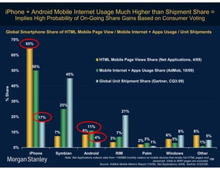 iPhone + Android Mobile Internet Usage Much Higher than Shipment Share =
           Implies High Probability of On-Going Share Gains Based on Consumer Voting

 Global Smartphone Share of HTML Mobile Page View / Mobile Internet + Apps Usage / Unit Shipments
          70%
                65%

          60%
                                                            HTML Mobile Page Views Share (Net Applications, 4/09)
                  50%
          50%                                               Mobile Internet + Apps Usage Share (AdMob, 10/09)
                                 45%
                                                            Global Unit Shipment Share (Gartner, CQ3:09)
          40%
% Share




          30%
                             25%
                                                                              21%
          20%         17%

                                                 11%
          10%               7%                 8%                                                                           8%          8%
                                                                          7%
                                                                                                                  6%                              5%
                                                         4%          3%
                                                                                           2% 3%     1%
                                                                                                                       3%
                                                                                                                                             1%
          0%
                 iPhone     Symbian             Android                  RIM                   Palm               Windows                  Other
                                 Note: Net Applications collects data from ~160MM monthly visitors on mobile devices that render full HTML pages and
                                                                                                                                                      150
                                                                                                       Javascript. Visits to WAP pages are excluded.
                                                              Source: AdMob Mobile Metrics Report (10/09), Net Applications (4/09), Gartner (CQ3:09).
 