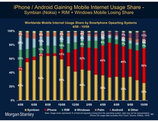 iPhone / Android Gaining Mobile Internet Usage Share -
              Symbian (Nokia) + RIM + Windows Mobile Losing Share

              Worldwide Mobile Internet Usage Share by Smartphone Opearting Systems
                                            4/08 - 10/09
100%                                                                  1%
       5%                6%                    5%                     4%                     3%
                                                                                             2%                     7%                    11%
                                                                      8%                     5%                     2%
                                               9%                                                                   4%
                         13%                                                                                                               3%
       20%                                                                                   9%                                            3%
80%                                                                   9%                                            7%
                                              10%                                                                                          7%
                         11%
                         4%                   15%
60% 25%                                                              32%
                                                                                            43%
                                                                                                                   45%
                                                                                                                                          50%
       5%
40%
                         64%
                                              59%
                                                                     44%
20% 43%                                                                                     36%                    33%
                                                                                                                                          25%


 0%
       4/08       6/08         8/08          10/08          12/08            2/09           4/09           6/09           8/09           10/09
               Symbian           iPhone             RIM           Windows                Palm            Android              Other
                               Note: Usage share represents % of total ad requests coming from the operating system, data may not be representative.
                                                                                                                                                     151
                                                                                 iPhone OS usage data excludes iPod Touch. Source: AdMob, 10/09.
 