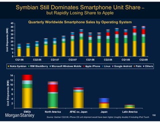 Symbian Still Dominates Smartphone Unit Share –
                                                           but Rapidly Losing Share to Apple

                            45              Quarterly Worldwide Smartphone Sales by Operating System
                            40
Unit Shipments (MM)




                            35
                            30
                            25
                            20
                            15
                            10
                             5
                             0
                                 CQ1:06          CQ3:06        CQ1:07             CQ3:07              CQ1:08             CQ3:08             CQ1:09              CQ3:09

                            Nokia Symbian    RIM BlackBerry     Microsoft Windows Mobile             Apple iPhone        Linux      Google Android          Palm      Others


                            14
                            12
    Unit Shipments (M M )




                            10
                             8
                             6
                             4
                             2


                                          EMEA            North America             APAC ex. Japan                   Japan                   Latin America
                                                                                                                                                                              152
                                                           Source: Gartner CQ3:09, iPhone OS unit shipment would have been higher (roughly double) if including iPod Touch.
 