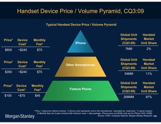 Handset Device Price / Volume Pyramid, CQ3:09

                                Typical Handset Device Price / Volume Pyramid


                                                                                                                     Global Unit              Handset
Price*   Device    Monthly                                                                                           Shipments                Market
         Cost1      Fee2                                          iPhone                                              (CQ3:09)               Unit Share

$600      ~$240       $70                                                                                                  7MM                     2%


                                                                                                                     Global Unit              Handset
Price*   Device    Monthly
                                                       Other Smartphones                                             Shipments                Market
         Cost1      Fee2
                                                                                                                      (CQ3:09)               Unit Share
$350      ~$240       $70
                                                                                                                          34MM                    11%

                                                                                                                     Global Unit              Handset
Price*   Device   Monthly                                                                                            Shipments                Market
         Cost1     Fee2                                    Feature Phone
                                                                                                                      (CQ3:09)               Unit Share
$100     ~$75       $45                                                                                                  268MM                    87%



                   * Price = retail price without contract. 1) Device cost represents cost to the manufacturer, calculated as: retail price * (1-gross margin).
                       2) Monthly fees are 2-year contract with minimum voice + data package. iPhone price and BOM costs are for iPhone 3GS (16GB).
                                                                                               Source: AT&T, Company Reports, Morgan Stanley Research. 155
 