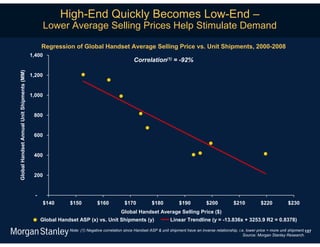 High-End Quickly Becomes Low-End –
                                                    Lower Average Selling Prices Help Stimulate Demand

                                                  Regression of Global Handset Average Selling Price vs. Unit Shipments, 2000-2008
                                            1,400
                                                                                                 Correlation(1) = -92%
Global Handset Annual Unit Shipments (MM)




                                            1,200


                                            1,000


                                             800


                                             600


                                             400


                                             200


                                              -
                                                  $140       $150           $160           $170            $180           $190           $200            $210           $220           $230
                                                                                         Global Handset Average Selling Price ($)
                                                  Global Handset ASP (x) vs. Unit Shipments (y)                      Linear Trendline (y = -13.836x + 3253.9 R2 = 0.8378)
                                                             Note: (1) Negative correlation since Handset ASP & unit shipment have an inverse relationship, i.e. lower price = more unit shipment.157
                                                                                                                                                               Source: Morgan Stanley Research.
 