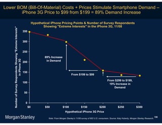 Lower BOM (Bill-Of-Material) Costs + Prices Stimulate Smartphone Demand –
        iPhone 3G Price to $99 from $199 = 89% Demand Increase

                                                                           Hypothetical iPhone Pricing Points & Number of Survey Respondents
                                                                                  Showing "Extreme Interests" in the iPhone 3G, 11/08
     Number of Survey Respondents Showing "Extreme Interests"




                                                                350


                                                                300


                                                                250
                                                                                   89% Increase
                          in iPhone 3G




                                                                200                 in Demand



                                                                150
                                                                                                             From $199 to $99

                                                                                                                                                   From $299 to $199,
                                                                100
                                                                                                                                                    19% Increase in
                                                                                                                                                       Demand
                                                                 50


                                                                  0
                                                                      $0           $50              $100               $150                $200               $250               $300
                                                                                                       Hypothetical iPhone 3G Price
                                                                                                                                                                                                       158
                                                                                      Note: From Morgan Stanley’s 11/08 survey of 802 U.S. consumers. Source: Katy Huberty, Morgan Stanley Research.
 