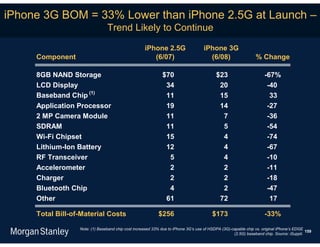 iPhone 3G BOM = 33% Lower than iPhone 2.5G at Launch –
                                Trend Likely to Continue

                                                    iPhone 2.5G                    iPhone 3G
     Component                                         (6/07)                        (6/08)                    % Change

     8GB NAND Storage                                        $70                          $23                       -67%
     LCD Display                                              34                           20                        -40
     Baseband Chip (1)                                        11                           15                         33
     Application Processor                                    19                           14                        -27
     2 MP Camera Module                                       11                            7                        -36
     SDRAM                                                    11                            5                        -54
     Wi-Fi Chipset                                            15                            4                        -74
     Lithium-Ion Battery                                      12                            4                        -67
     RF Transceiver                                            5                            4                        -10
     Accelerometer                                             2                            2                        -11
     Charger                                                   2                            2                        -18
     Bluetooth Chip                                            4                            2                        -47
     Other                                                    61                           72                         17

     Total Bill-of-Material Costs                          $256                         $173                        -33%

                  Note: (1) Baseband chip cost increased 33% due to iPhone 3G’s use of HSDPA (3G)-capable chip vs. original iPhone’s EDGE
                                                                                                                                          159
                                                                                                   (2.5G) baseband chip. Source: iSuppli.
 