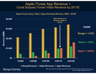 Apple iTunes App Revenue =
                         Could Surpass iTunes Video Revenue by 2011E

                         Apple iTunes Song / Video / Apps Download Revenue, 2008 – 2012E

                $4,000                                               Apps Revenue to
                                                                     Surpass Video in
                                                                          2011E


                                                                                                                          CAGR
                $3,000
Revenue ($MM)




                                                                                                                 Songs = +13%

                $2,000
                                                                                                                 Video = +29%

                $1,000
                                                                                                                 Apps = +203%

                   $0
                          C2008        C2009E       C2010E             C2011E                 C2012E

                               Song Revenue      Video Revenue             Apps Revenue
                                                        Note: App revenue for Apple represents 30% of total iTunes App ecosystem revenue. 161
                                                                                                        Source: Morgan Stanley Research.
 
