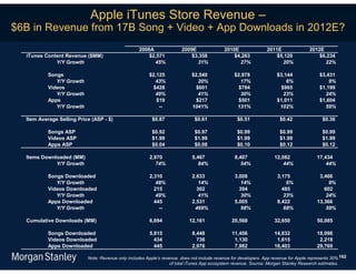 Apple iTunes Store Revenue –
$6B in Revenue from 17B Song + Video + App Downloads in 2012E?
                                                   2008A                2009E                2010E                2011E                2012E
  iTunes Content Revenue ($MM)                         $2,571               $3,358               $4,263               $5,120               $6,234
             Y/Y Growth                                  45%                  31%                  27%                  20%                  22%

           Songs                                        $2,125               $2,540               $2,978               $3,144              $3,431
              Y/Y Growth                                  43%                  20%                   17%                   6%                  9%
           Videos                                        $428                 $601                  $784                 $965              $1,199
              Y/Y Growth                                  49%                  41%                   30%                  23%                24%
           Apps                                            $19                $217                 $501                $1,011              $1,604
              Y/Y Growth                                    --               1041%                 131%                 102%                 59%

  Item Average Selling Price (ASP - $)                    $0.87                $0.61               $0.51                $0.42                $0.36

           Songs ASP                                      $0.92                $0.97               $0.99                $0.99                $0.99
           Videos ASP                                     $1.99                $1.99               $1.99                $1.99                $1.99
           Apps ASP                                       $0.04                $0.08               $0.10                $0.12                $0.12

  Items Downloaded (MM)                                  2,970               5,467                8,407              12,082               17,434
             Y/Y Growth                                     74%                 84%                  54%                 44%                  44%

           Songs Downloaded                              2,310               2,633                3,008                3,175               3,466
              Y/Y Growth                                    48%                 14%                  14%                   6%                  9%
           Videos Downloaded                               215                 302                  394                  485                 602
              Y/Y Growth                                    49%                 41%                  30%                  23%                 24%
           Apps Downloaded                                 445               2,531                5,005                8,422              13,366
              Y/Y Growth                                     --               469%                   98%                  68%                 59%

  Cumulative Downloads (MM)                              6,694              12,161               20,568              32,650               50,085

           Songs Downloaded                              5,815               8,448               11,456              14,632               18,098
           Videos Downloaded                               434                 736                1,130               1,615                2,218
           Apps Downloaded                                 445               2,976                7,982              16,403               29,769

                           Note: Revenue only includes Apple’s revenue, does not include revenue for developers. App revenue for Apple represents 30% 162
                                                                   of total iTunes App ecosystem revenue. Source: Morgan Stanley Research estimates.
 