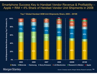 Smartphone Success Key to Handset Vendor Revenue & Profitability –
 Apple + RIM = 4% Share of Handset Vendor Unit Shipments in 2008
                                                                   Top 7 Global Handset OEM Unit Shipments Share, 2005 – 2010E

                                                        100%                    1%                         1%
                                                                                             1%                                  3%
  Unit Shipments Market Share Among Top 7 Vendors (%)




                                                                                                           2%                                          3%
                                                                  9%            8%           8%                                  4%                    4%
                                                                                                          10%
                                                                  8%            9%                                              13%                   13%
                                                                                            11%
                                                        80%                                               10%
                                                                                                                                 6%                    6%
                                                                  17%          14%
                                                                                            17%
                                                                                                          20%
                                                                                                                                24%                   24%
                                                        60%
                                                                  24%          26%          17%
                                                                                                          10%
                                                                                                                                 6%                    6%
                                                        40%



                                                                                            46%           47%                   46%                   44%
                                                        20%       43%          42%




                                                         0%
                                                                  2005         2006         2007          2008                 2009E                 2010E
                                                          Nokia   Motorola   Samsung   Sony Ericsson   LG Electronics        Research in Motion             Apple

                                                                                                           Source: Company reports, Morgan Stanley Research estimates. 164
 