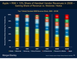 Apple + RIM = 13% Share of Handset Vendor Revenues in 2008 –
                                                         Gaining Share of Revenue vs. Motorola / Nokia

                                                           Top 7 Global Handset OEM Revenue Share, 2005 – 2010E

                                               100%                    2%                         7%
                                                          9%                        3%
                                                                       8%                                              12%
 Revenue Share Share Among Top 7 Vendors (%)




                                                                                                                                            15%
                                                                                    9%            6%
                                                         10%
                                                                      12%                                              10%
                                               80%                                                10%                                       10%
                                                                                   14%
                                                         19%          16%                         13%                  13%
                                                                                                                                            13%
                                                                                   16%
                                               60%                                                                      8%
                                                                                                  13%                                        8%

                                                         24%          25%          15%                                 19%
                                                                                                  10%                                       19%
                                               40%
                                                                                                                        7%
                                                                                                                                             5%


                                               20%       38%                       41%            40%
                                                                      37%
                                                                                                                       31%                  30%


                                                0%
                                                         2005         2006         2007           2008                2009E                2010E
                                                 Nokia   Motorola   Samsung   Sony Ericsson   LG Electronics        Research in Motion             Apple


                                                                                                  Source: Company reports, Morgan Stanley Research estimates. 165
 