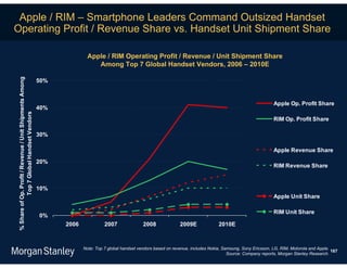 Apple / RIM – Smartphone Leaders Command Outsized Handset
Operating Profit / Revenue Share vs. Handset Unit Shipment Share

                                                                        Apple / RIM Operating Profit / Revenue / Unit Shipment Share
                                                                           Among Top 7 Global Handset Vendors, 2006 – 2010E
% Share of Op. Profit / Revenue / Unit Shipments Among




                                                         50%


                                                                                                                                                                   Apple Op. Profit Share
                                                         40%
            Top 7 Global Handset Vendors




                                                                                                                                                                   RIM Op. Profit Share

                                                         30%                                                                                                       Line 3

                                                                                                                                                                   Apple Revenue Share
                                                         20%
                                                                                                                                                                   RIM Revenue Share

                                                                                                                                                                   Line 6
                                                         10%
                                                                                                                                                                   Apple Unit Share

                                                                                                                                                                   RIM Unit Share
                                                         0%
                                                               2006             2007               2008              2009E              2010E



                                                                      Note: Top 7 global handset vendors based on revenue, includes Nokia, Samsung, Sony Ericsson, LG, RIM, Motorola and Apple.
                                                                                                                                                                                                167
                                                                                                                                             Source: Company reports, Morgan Stanley Research.
 