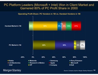 PC Platform Leaders (Microsoft + Intel) Won in Client Market and
           Garnered 80% of PC Profit Share in 2000
                 Operating Profit Share: PC Vendors in ‘00 vs. Handset Vendors in ‘08




                                                                1%
Handset Market in '08        -9%             55%              9%   9% 13%            21%




     PC Market in '00                       42%                   36%              4% 8%        9%




                      -20%     0%          20%        40%        60%              80%              100%

     Nokia                   Motorola               Samsung                   Sony Ericsson
     LG Electronics          Research in Motion     Apple                     Microsoft
     Intel                   HP                     Compaq                    Dell


                                                                   Source: Company reports, Morgan Stanley Research. 169
 