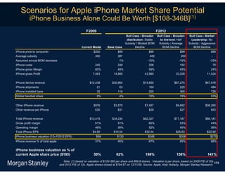 Scenarios for Apple iPhone Market Share Potential
          iPhone Business Alone Could Be Worth [$108-346B](1)
                                                      F2009                                                   F2012
                                                                                      Bull Case - Broaden Bull Case - Broaden          Bull Case - Market
                                                                                      distribution: Stable  to low-end: Half            Leadership: No
                                                                                     Subsidy / Modest BOM  Subsidy / Average          Subsidy / Aggressive
                                                   Current Model       Base Case             Decline          BOM Decline                BOM Decline
iPhone price to consumer                                    $200               $99                     $99                     $99                     $99
Average subsidy                                              400               387                      400                     200                     -
Assumed annual BOM decrease                                                     1%                    -10%                    -15%                     -33%
iPhone costs                                                 240               248                     206                     152                       75
iPhone gross Margin                                          60%               49%                     59%                     49%                     24%
iPhone gross Profit                                        7,463            14,885                  43,985                  33,026                  11,524


iPhone device revenue                                    $12,439           $30,664                 $74,850                 $67,275                 $47,916
iPhone shipments                                               21               63                     150                     225                     484
iPhone installed base                                          32              116                     255                     360                     726
Global handset share                                           2%               4%                     10%                     15%                     33%


Other iPhone revenue                                        $976            $3,570                  $7,457                  $9,892                 $38,265
Other revenue per iPhone                                     $30               $31                     $29                     $27                     $53


Total iPhone revenue                                     $13,415           $34,234                 $82,307                 $77,167                 $86,181
Gross profit margin                                          61%               51%                     60%                     53%                     44%
Operating margin                                             46%               39%                     52%                     45%                     36%
Total iPhone EPS                                           $4.90            $10.04                  $32.04                  $25.63                  $22.90
iPhone business valuation (12x F2012 EPS)                     $98             $120                     $385                    $308                    $275
iPhone revenue % of total apple                              31%               45%                     67%                     65%                     68%


iPhone business valuation as % of
current Apple share price ($195)                            50%               62%                   198%                     158%                    141%
                                     Note: (1) based on valuation of $120-385 per share and 899.8 shares. Valuation is per share, based on 2009 P/E of 20x
                                                                                                                                                           173
                                  and 2012 P/E of 12x. Apple shares closed at $194.67 on 12/11/09. Source: Apple, Katy Huberty, Morgan Stanley Research.
 