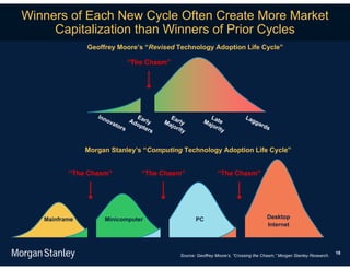 Winners of Each New Cycle Often Create More Market
     Capitalization than Winners of Prior Cycles
               Geoffrey Moore’s “Revised Technology Adoption Life Cycle”

                               “The Chasm”




                  Inn             E          E                  L                 La
                     ov
                       ato      Ad arly    Ma arly            Ma ate                 gg
                                                                                       ard
                                  op         j or               j or
                          r   s     ter          it y               it y                  s
                                       s


               Morgan Stanley’s “Computing Technology Adoption Life Cycle”


          “The Chasm”               “The Chasm”                      “The Chasm”




   Mainframe        Minicomputer                          PC                                Desktop
                                                                                            Internet



                                                                                                                              18
                                                   Source: Geoffrey Moore’s, “Crossing the Chasm,” Morgan Stanley Research.
 