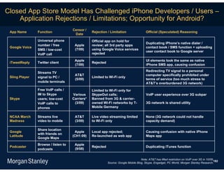 Closed App Store Model Has Challenged iPhone Developers / Users –
    Application Rejections / Limitations; Opportunity for Android?
                                     Censor /
 App Name       Function                         Rejection / Limitation                   Official (Speculated) Reasoning
                                      Date
                Universal phone                  Official app on hold for
                                                                                          Duplicating iPhone’s native dialer /
                number / free         Apple      review; all 3rd party apps
 Google Voice                                                                             contact book / SMS function + uploading
                SMS / low-cost        (7/09)     using Google Voice services
                                                                                          user contact book to Google server
                VoIP call                        rejected

                                      Apple                                               UI elements look the same as native
 iTweetReply    Twitter client                   Rejected
                                      (7/09)                                              iPhone SMS app, causing confusion
                                                                                          Redirecting TV signal to a personal
                Streams TV
                                      AT&T                                                computer specifically prohibited under
 Sling Player   signal to PC /                   Limited to Wi-Fi only
                                      (5/09)                                              terms of service (too much stress to
                mobile terminals                                                          AT&T’s overburdened 3G network)
                Free VoIP calls /                Limited to Wi-Fi only for
                IM to Skype          Various     SkypeOut calls;                          VoIP user experience over 3G subpar
 Skype          users; low-cost      Carriers*   Banned from 3G & carrier-
                VoIP calls to         (3/09)     owned Wi-Fi networks by T-               3G network is shared utility
                phones                           Mobile Germany

 NCAA March     Streams live          AT&T       Live video streaming limited             None (3G network could not handle
 Madness        video to mobile       (3/09)     to Wi-Fi only                            capacity demand)

                Share location
 Google                               Apple      Local app rejected;                      Causing confusion with native iPhone
                with friends on
 Latitude                            (CH1:09)    Re-launched as web app                   Maps app
                Google Maps
                Browse / listen to    Apple
 Podcaster                                       Rejected                                 Duplicating iTunes function
                podcasts              (9/08)


                                                                                     Note: AT&T has lifted restriction on VoIP over 3G in 10/09.
                                                                                                                                                182
                                                            Source: Google Mobile Blog, Skype, Engadget, PC World, Morgan Stanley Research.
 