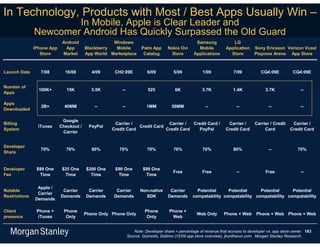 In Technology, Products with Most / Best Apps Usually Win –
                       In Mobile, Apple is Clear Leader and
               Newcomer Android Has Quickly Surpassed the Old Guard
                             Android                Windows                                      Samsung             LG
               iPhone App     App        Blackberry  Mobile         Palm App      Nokia Ovi       Mobile          Application    Sony Ericsson Verizon Vcast
                  Store      Market      App World Marketplace       Catalog        Store       Applications        Store        Playnow Arena App Store



Launch Date       7/08        10/08         4/09     CH2:09E           6/09           5/09           1/09             7/09          CQ4:09E           CQ4:09E


Number of
                 100K+         15K          3.5K        --              525           6K             3.7K             1.4K             3.7K               --
Apps

Apps
                  2B+         40MM           --         --             1MM           50MM              --              --                --               --
Downloaded

                             Google
Billing                                              Carrier /               Carrier /  Credit Card /              Carrier /     Carrier / Credit    Carrier /
                 iTunes     Checkout /     PayPal               Credit Card
System                                              Credit Card             Credit Card   PayPal                  Credit Card         Card          Credit Card
                             Carrier


Developer
                  70%          70%          80%        70%             70%            70%            70%              80%                --             70%
Share


Developer       $99 One      $25 One     $200 One    $99 One         $99 One
                                                                                     Free            Free              --              Free               --
Fee              Time         Time         Time       Time            Time

                Apple /
Notable                      Carrier      Carrier     Carrier       Non-native      Carrier       Potential     Potential     Potential     Potential
                Carrier
Restrictions                Demands      Demands     Demands          SDK          Demands      compatability compatability compatability compatability
               Demands

Client          Phone +       Phone                                   Phone        Phone +
                                         Phone Only Phone Only                                    Web Only       Phone + Web      Phone + Web Phone + Web
presence         iTunes        Only                                    Only         Web


                                                                Note: Developer share = percentage of revenue that accrues to developer vs. app store owner. 183
                                                             Source: Gizmodo, Distimo (12/09 app store overview), jkontherun.com, Morgan Stanley Research.
 