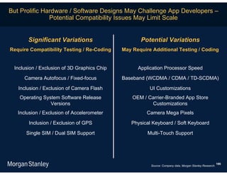 But Prolific Hardware / Software Designs May Challenge App Developers –
               Potential Compatibility Issues May Limit Scale


       Significant Variations                       Potential Variations
Require Compatibility Testing / Re-Coding    May Require Additional Testing / Coding


 Inclusion / Exclusion of 3D Graphics Chip         Application Processor Speed

     Camera Autofocus / Fixed-focus          Baseband (WCDMA / CDMA / TD-SCDMA)

   Inclusion / Exclusion of Camera Flash                UI Customizations
   Operating System Software Release             OEM / Carrier-Branded App Store
                Versions                                Customizations
   Inclusion / Exclusion of Accelerometer              Camera Mega Pixels

       Inclusion / Exclusion of GPS             Physical Keyboard / Soft Keyboard

      Single SIM / Dual SIM Support                    Multi-Touch Support




                                                                                                         186
                                                        Source: Company data, Morgan Stanley Research.
 