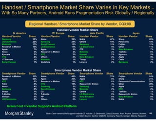 Handset / Smartphone Market Share Varies in Key Markets –
With So Many Partners, Android Runs Fragmentation Risk Globally / Regionally

                     Regional Handset / Smartphone Market Share by Vendor, CQ3:09
                                              Handset Vendor Market Share
        N. America                    W. Europe                               Asia Pacific                                 Japan
Handset Vendor       Share   Handset Vendor              Share        Handset Vendor                Share        Handset Vendor                Share
Samsung                25%   Nokia                           39%      Nokia                             42%      Sharp                             26%
LG Electronics         22%   Samsung                         25%      Others                            19%      Panasonic                         15%
Motorola               17%   Sony Ericsson                   10%      Samsung                           15%      Fujitsu                           12%
Research In Motion     13%   LG Electronics                  11%      LG Electronics                     5%      Other                             11%
Apple                   7%   Apple                            5%      ZTE                                3%      Sony Ericsson                      7%
Nokia                   6%   Research In Motion               3%      Motorola                           2%      Toshiba                            6%
Kyocera                 3%   HTC                              2%      Huawei                             2%      Kyocera                            5%
HTC                     2%   Others                           2%      Sony Ericsson                      2%      Apple                              5%
UTStarcom               1%   Motorola                         1%      Tianyu                             2%      Casio                              3%
Sony Ericsson           1%   Vodafone                         1%      Lenovo                             2%      Samsung                            2%



                                           Smartphone Vendor Market Share
Smartphone Vendor    Share   Smartphone Vendor           Share        Smartphone Vendor             Share        Smartphone Vendor             Share
Research In Motion     51%   Nokia                           48%      Nokia                             75%      Fujitsu                           24%
Apple                  29%   Apple                           20%      Apple                              8%      Sharp                             21%
HTC                     6%   Research In Motion              15%      HTC                                6%      Panasonic Communications          20%
Palm                    5%   HTC                             10%      Research In Motion                 4%      Other                             20%
Nokia                   4%   Samsung                          5%      Samsung                            3%      Apple                             10%
Samsung                 2%   Sony Ericsson                    1%      Motorola                           2%      HTC                                2%
Sharp                   1%   O2                               0%      Others                             1%      Toshiba                            1%
T-Mobile                1%   T-Mobile                         0%      LG Electronics                     0%      Research In Motion                 1%
Verizon                 0%   HP                               0%      Sony Ericsson                      0%      Sony Ericsson                      0%
LG Electronics          0%   Others                           0%      Lenovo                             0%      Nokia                              0%


    Green Font = Vendor Supports Android Platform

                                  Note: Other vendors that support Android OS include LG Electronics, Sony Ericsson, Acer, Archos, Lenovo, Huawei, 188
                                                                    and Dell. Source: Gartner CQ3:09, Company Reports, Morgan Stanley Research.
 
