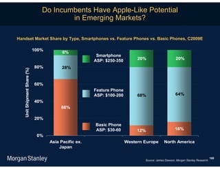 Do Incumbents Have Apple-Like Potential
                                        in Emerging Markets?

Handset Market Share by Type, Smartphones vs. Feature Phones vs. Basic Phones, C2009E

                             100%
                                          6%
                                                        Smartphone
                                                       ASP: $250-350        20%                      20%
                             80%          28%
   Unit Shipment Share (%)




                             60%
                                                       Feature Phone
                                                       ASP: $100-200        68%                     64%
                             40%
                                         66%

                             20%
                                                       Basic Phone
                                                       ASP: $30-60          12%                     16%
                              0%
                                    Asia Pacific ex.                   Western Europe       North America
                                        Japan

                                                                                                                                199
                                                                               Source: James Dawson, Morgan Stanley Research.
 