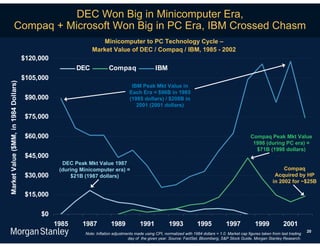DEC Won Big in Minicomputer Era,
                  Compaq + Microsoft Won Big in PC Era, IBM Crossed Chasm
                                                                 Minicomputer to PC Technology Cycle –
                                                              Market Value of DEC / Compaq / IBM, 1985 - 2002
                                      $120,000
                                                        DEC             Compaq                    IBM
                                      $105,000
Market Value ($MM, in 1984 Dollars)




                                                                                    IBM Peak Mkt Value in
                                                                                   Each Era = $96B in 1985
                                       $90,000                                     (1985 dollars) / $208B in
                                                                                      2001 (2001 dollars)

                                       $75,000

                                       $60,000                                                                                                          Compaq Peak Mkt Value
                                                                                                                                                         1998 (during PC era) =
                                                                                                                                                          $71B (1998 dollars)
                                       $45,000
                                                   DEC Peak Mkt Value 1987
                                                  (during Minicomputer era) =                                                                                            Compaq
                                       $30,000        $21B (1987 dollars)                                                                                            Acquired by HP
                                                                                                                                                                    in 2002 for ~$25B

                                       $15,000

                                           $0
                                                 1985     1987           1989            1991             1993            1995            1997            1999            2001
                                                                                                                                                                                        20
                                                           Note: Inflation adjustments made using CPI, normalized with 1984 dollars = 1.0. Market cap figures taken from last trading
                                                                                   day of the given year. Source: FactSet, Bloomberg, S&P Stock Guide, Morgan Stanley Research.
 